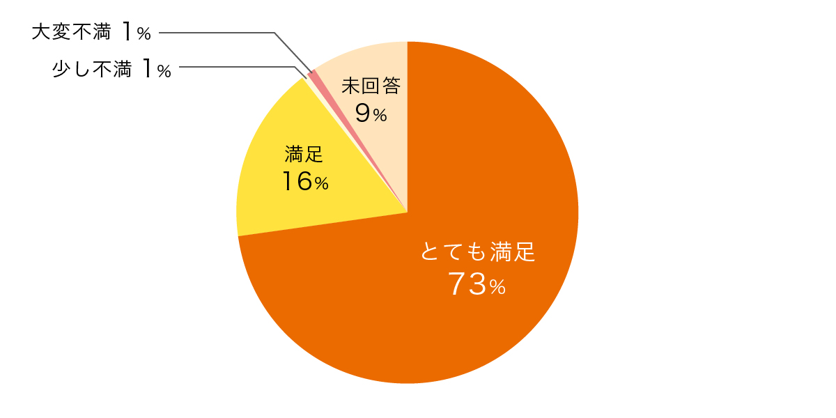 満足度の円グラフ